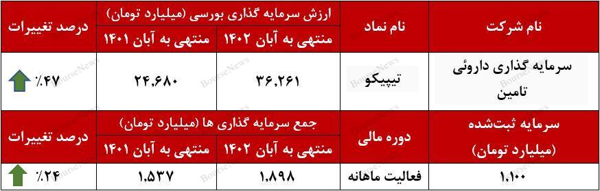 رشد ۴۷ درصدی ارزش سرمایه گذاری‌های پورتفوی بورسی