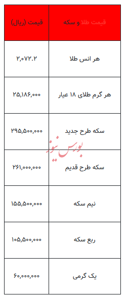 بخوانید/ از قیمت سکه تا یک گرم طلا- ۱۲ آذر ۱۴۰۲