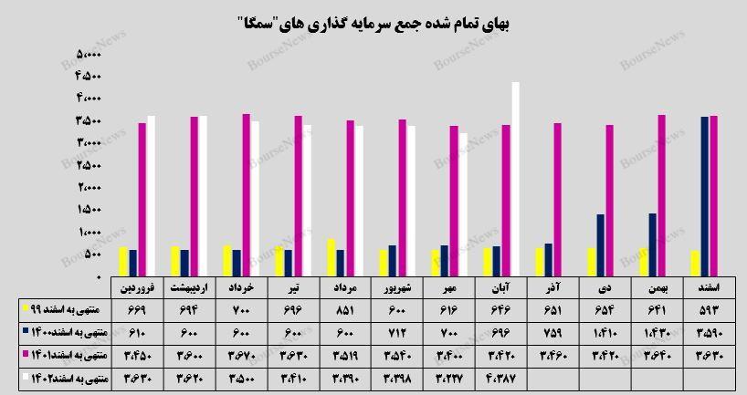 تور سود سازی