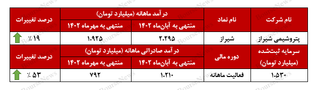 اوره صادراتی فله، درآمدزاترین محصول