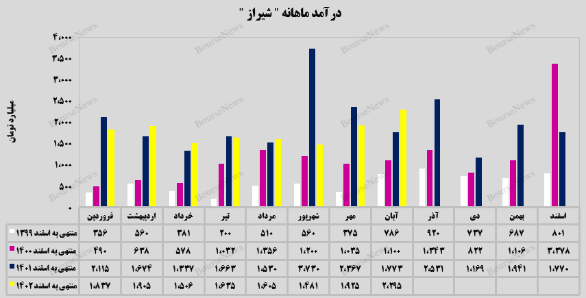 اوره صادراتی فله، درآمدزاترین محصول