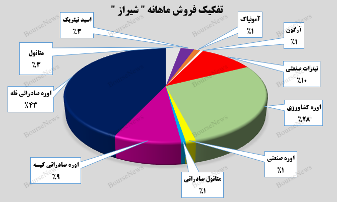 اوره صادراتی فله، درآمدزاترین محصول