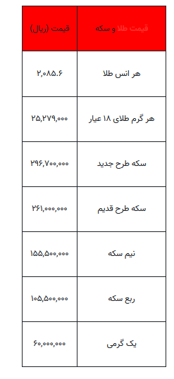 بخوانید/ از قیمت سکه تا یک گرم طلا- ۱۲ آذر ۱۴۰۲