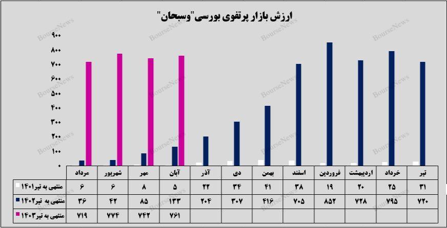 ستون‌های ارزش آفرینی