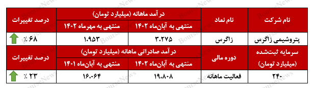 درآمدزا مانند متانول‌های خواستنی پتروشیمی زاگرس!