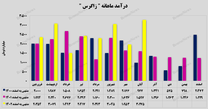 درآمدزا مانند متانول‌های خواستنی پتروشیمی زاگرس!