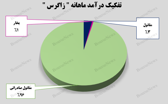 درآمدزا مانند متانول‌های خواستنی پتروشیمی زاگرس!