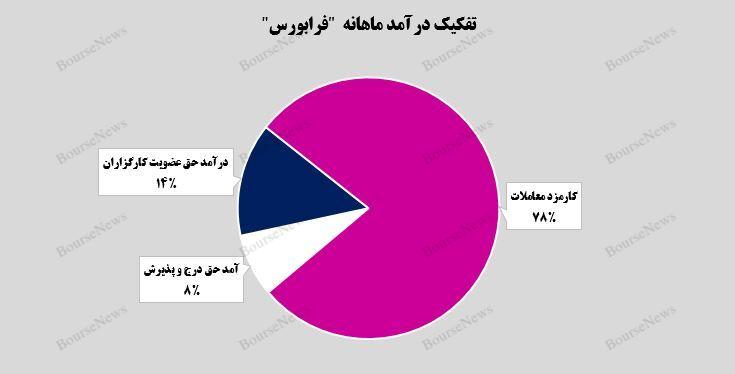 درآمد ۲۰ میلیارد تومانی