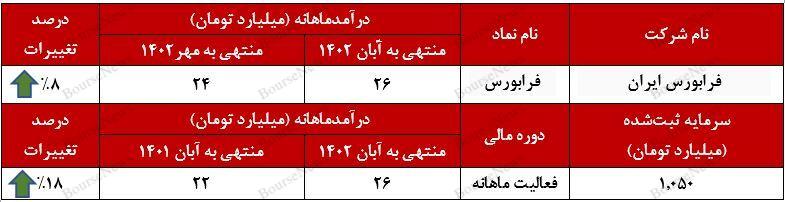 درآمد ۲۰ میلیارد تومانی