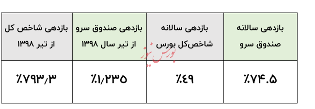 صندوق سرو با ۷۴.۵ درصد بالاترین بازدهی صندوق‌های ETF سهامی را کسب کرد