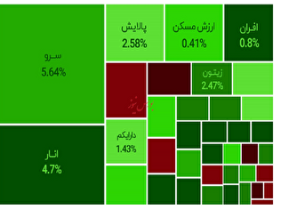 صندوق سرو با ۷۴.۵ درصد بالاترین بازدهی صندوقهای ETF سهامی را کسب کرد صندوق سرو با ۷۴.۵ درصد بالاترین بازدهی صندوقهای ETF سهامی را کسب کرد