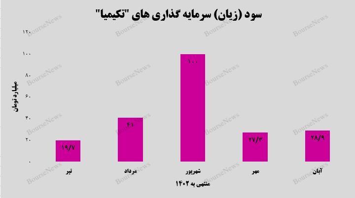 معجونی از سودآوری و اعتبار / سود ۳۰ میلیارد تومانی