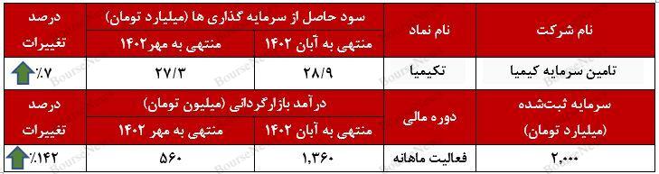 معجونی از سودآوری و اعتبار / سود ۳۰ میلیارد تومانی