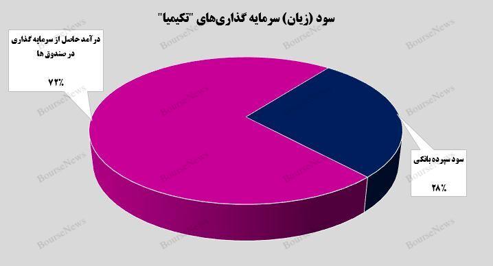 معجونی از سودآوری و اعتبار / سود ۳۰ میلیارد تومانی