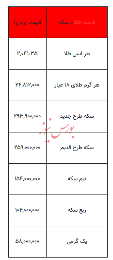 بخوانید/ از قیمت سکه تا یک گرم طلا- ۱۴ آذر ۱۴۰۲
