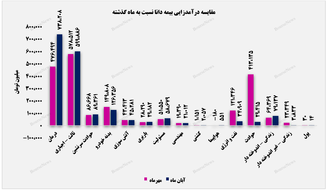 کاهش فروش بیمه دانا در ۴ رشته بیمه