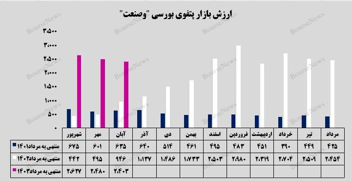 رشد ۱۵۴ درصدی ارزش بازار پرتفوی بورسی