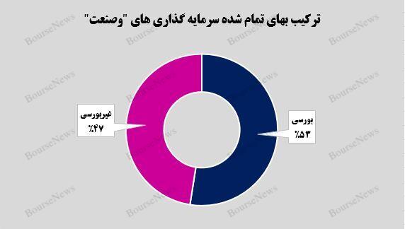 رشد ۱۵۴ درصدی ارزش بازار پرتفوی بورسی