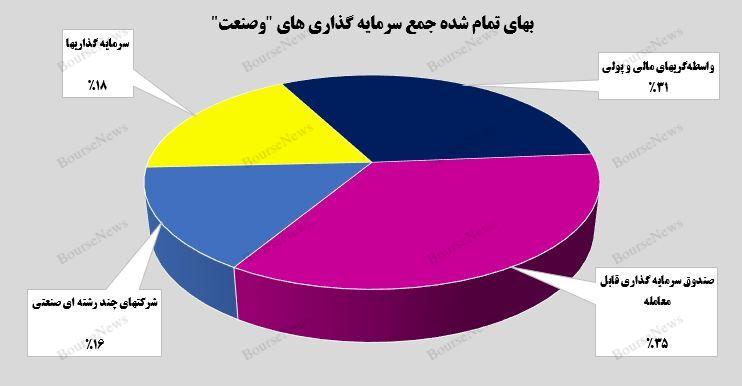 رشد ۱۵۴ درصدی ارزش بازار پرتفوی بورسی