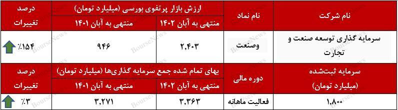 رشد ۱۵۴ درصدی ارزش بازار پرتفوی بورسی