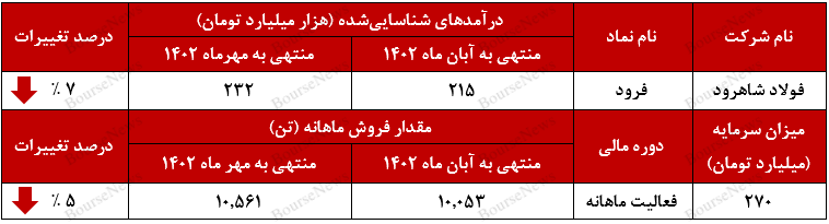 عملکرد ماهانه فولاد شاهرود+بورس نیوز