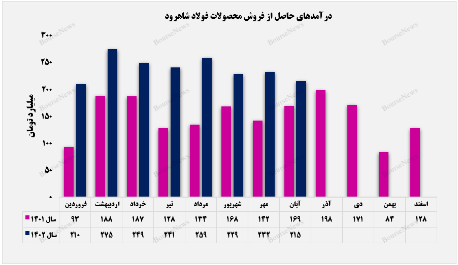 روند درآمدزایی فرود+بورس نیوز
