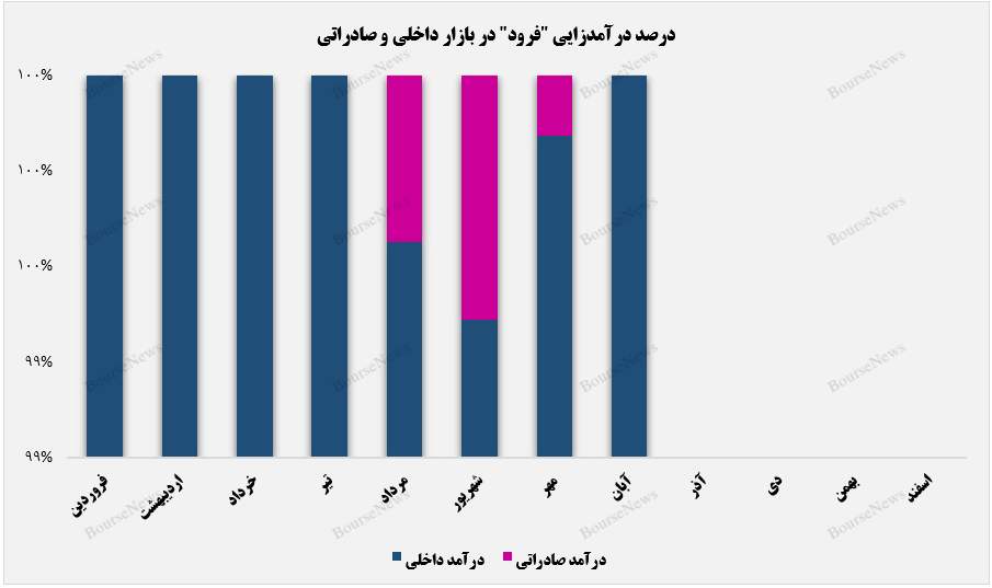 درصد درآمدهای داخلی و صادراتی فرود+بورس نیوز