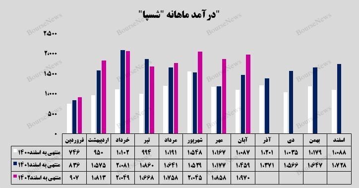 سهم 70 درصدی فروش صارداتی