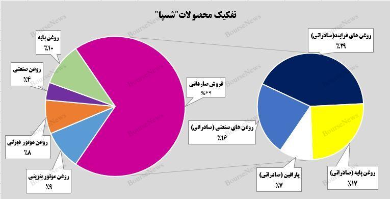 سهم 70 درصدی فروش صارداتی