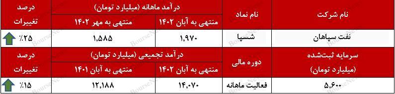 سهم 70 درصدی فروش صارداتی