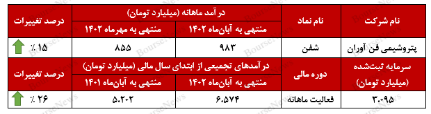 جهش ۷۱ درصدی در آبان ماه!