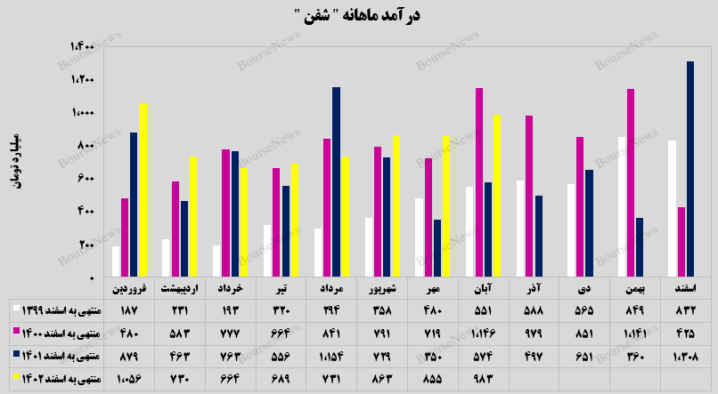 جهش ۷۱ درصدی در آبان ماه!