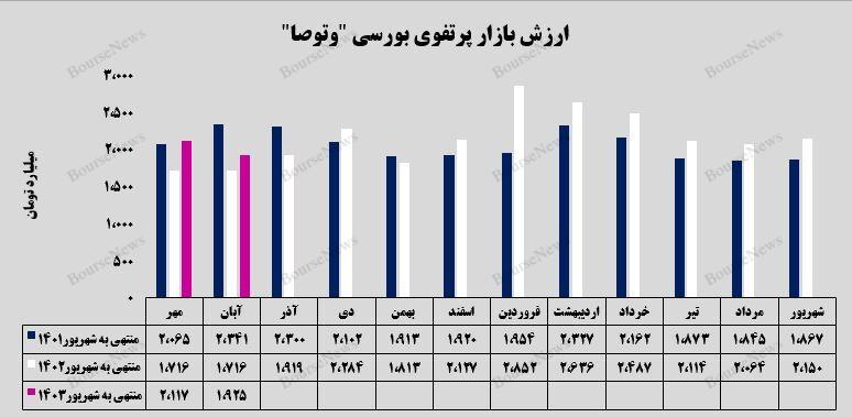 گزارش ماهانه آبان ماه با ۴۰۰% افزایش در سرمایه‌گذاری