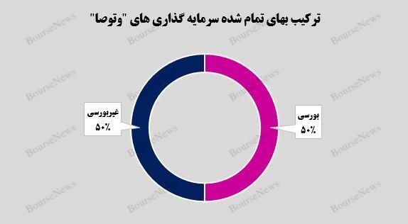 گزارش ماهانه آبان ماه با ۴۰۰% افزایش در سرمایه‌گذاری