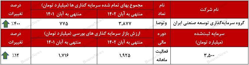 گزارش ماهانه آبان ماه با ۴۰۰% افزایش در سرمایه‌گذاری