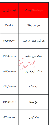 بخوانید/ از قیمت سکه تا یک گرم طلا- ۱۸ آذر ۱۴۰۲
