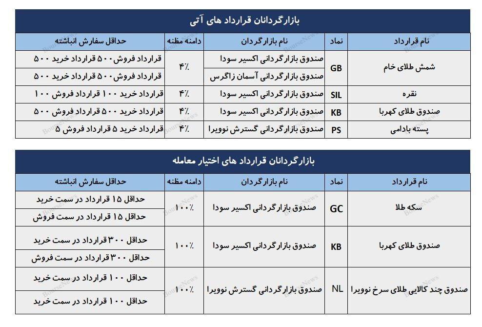 توسعه ابزار مشتقه کالایی و نقش بازارگردان در افزایش حجم معاملات