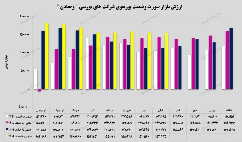 تداوم روند رو به رشد