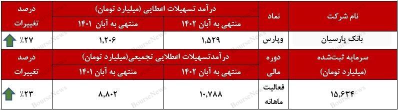 بانک پارسیان در مسیر سودآوری