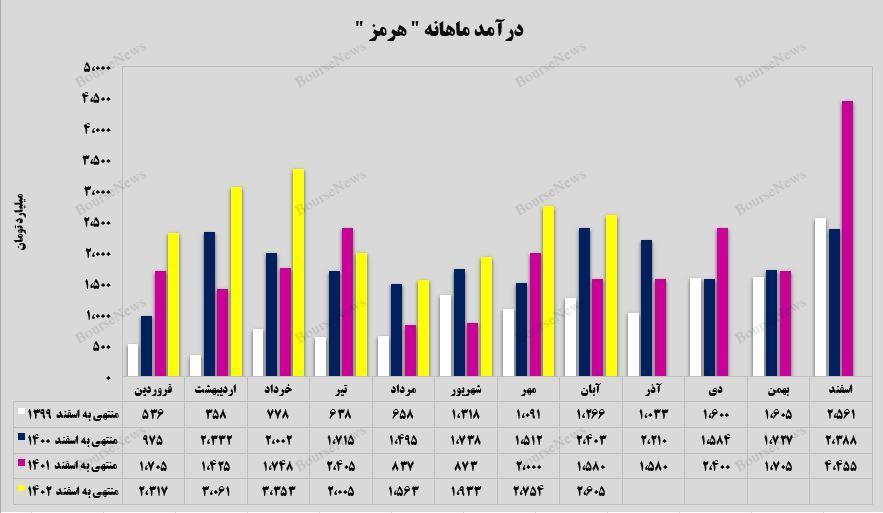 افزایش ۶۵ درصدی درآمدزایی