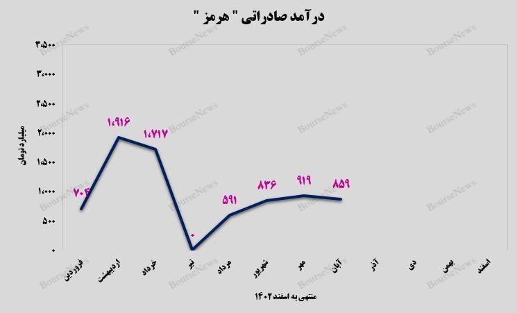 افزایش ۶۵ درصدی درآمدزایی