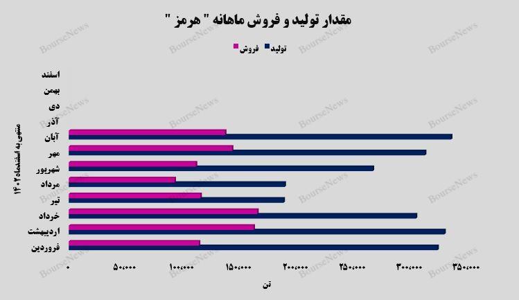 افزایش ۶۵ درصدی درآمدزایی