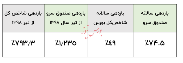 بورس در حال حاضر بازار ارزنده‌ای برای سرمایه‌گذاری است
