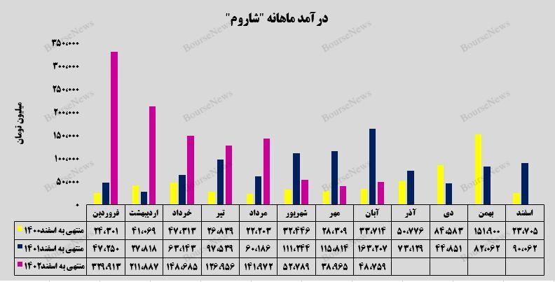 از سر گیری روند صعودی