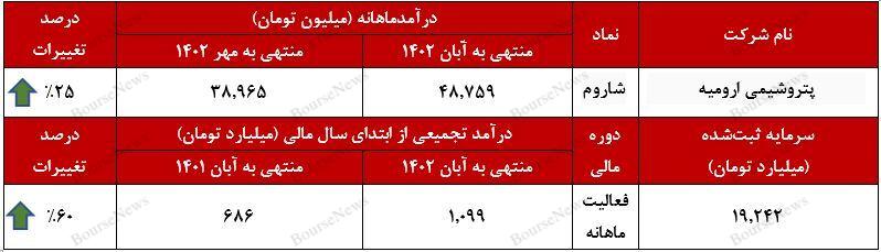 از سر گیری روند صعودی