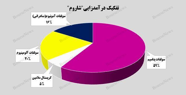 از سر گیری روند صعودی