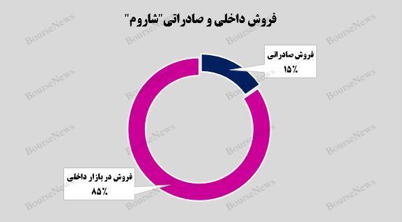 از سر گیری روند صعودی