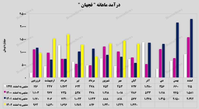 درآمد‌های