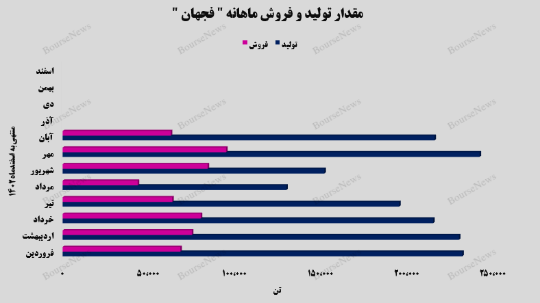 درآمد‌های