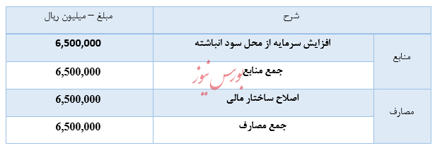 افزایش سرمایه ۲۴.۵۰۰ میلیارد ریالی